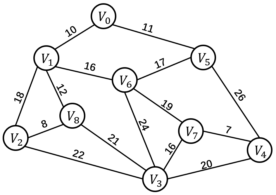 连通带权无向图