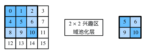 2×2兴趣区域池化层