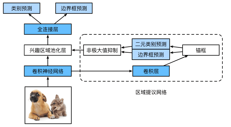 Faster R-CNN模型