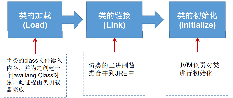 类的加载过程