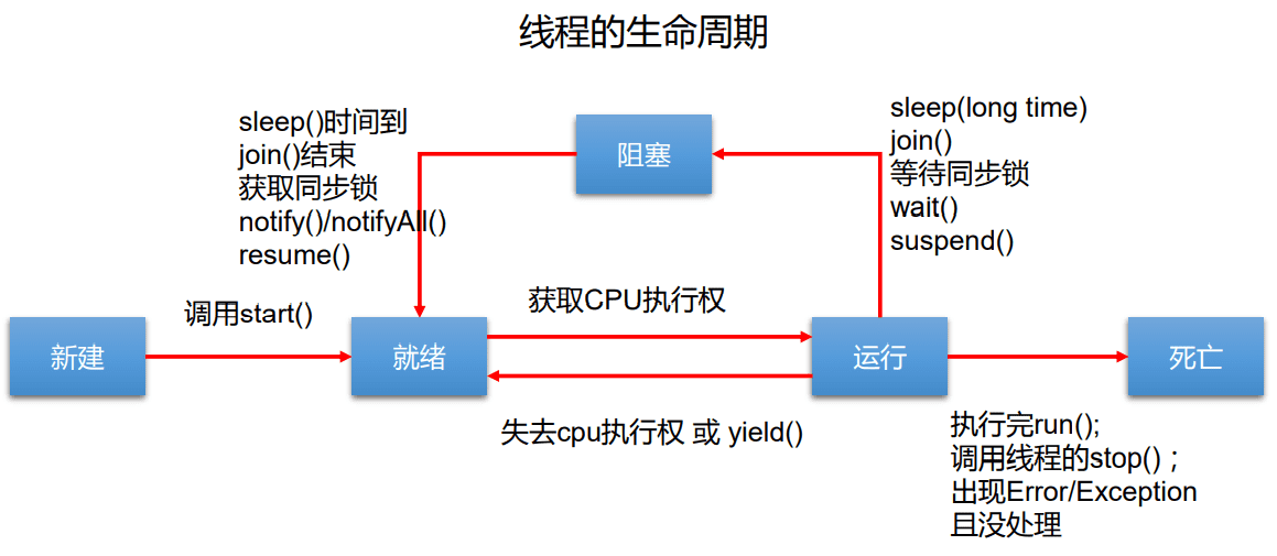 线程的生命周期