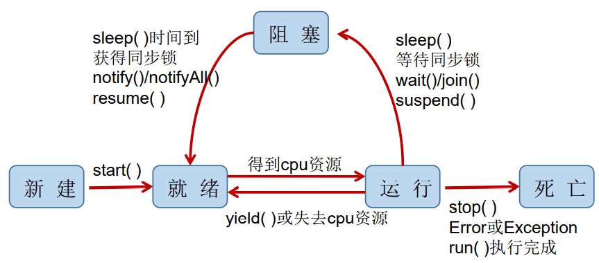 线程的状态转移图