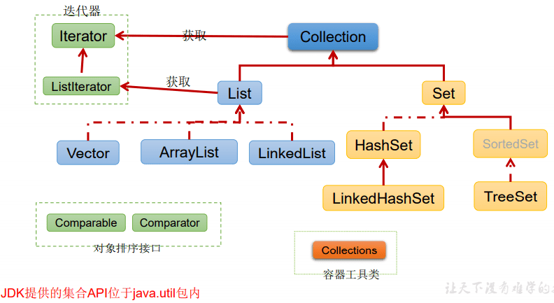 Collection接口继承树