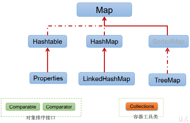 Map接口继承树