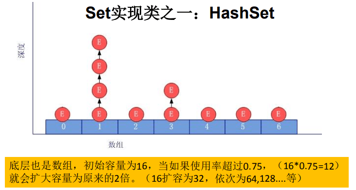 HashSet底层结构