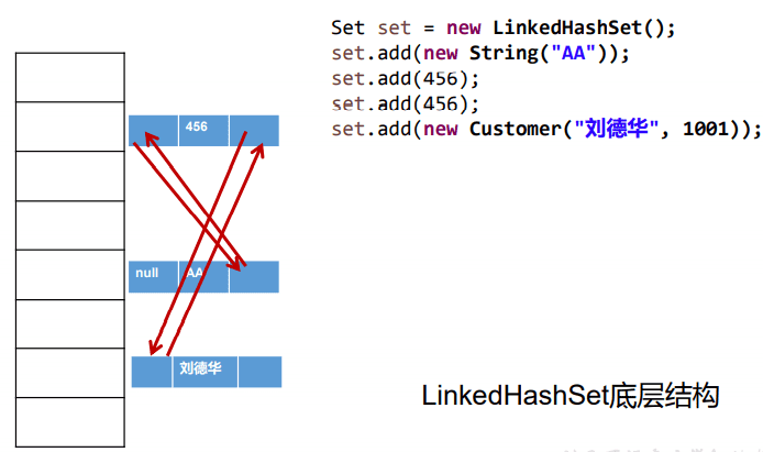 LinkedHashSet底层结构